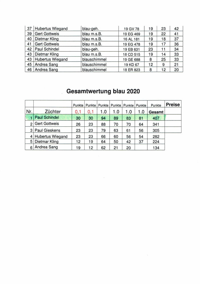 Ringschlagergebnisse SV-Meisterschaft